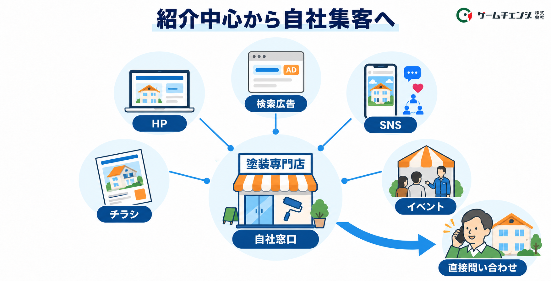 紹介中心から自社Web集客へ