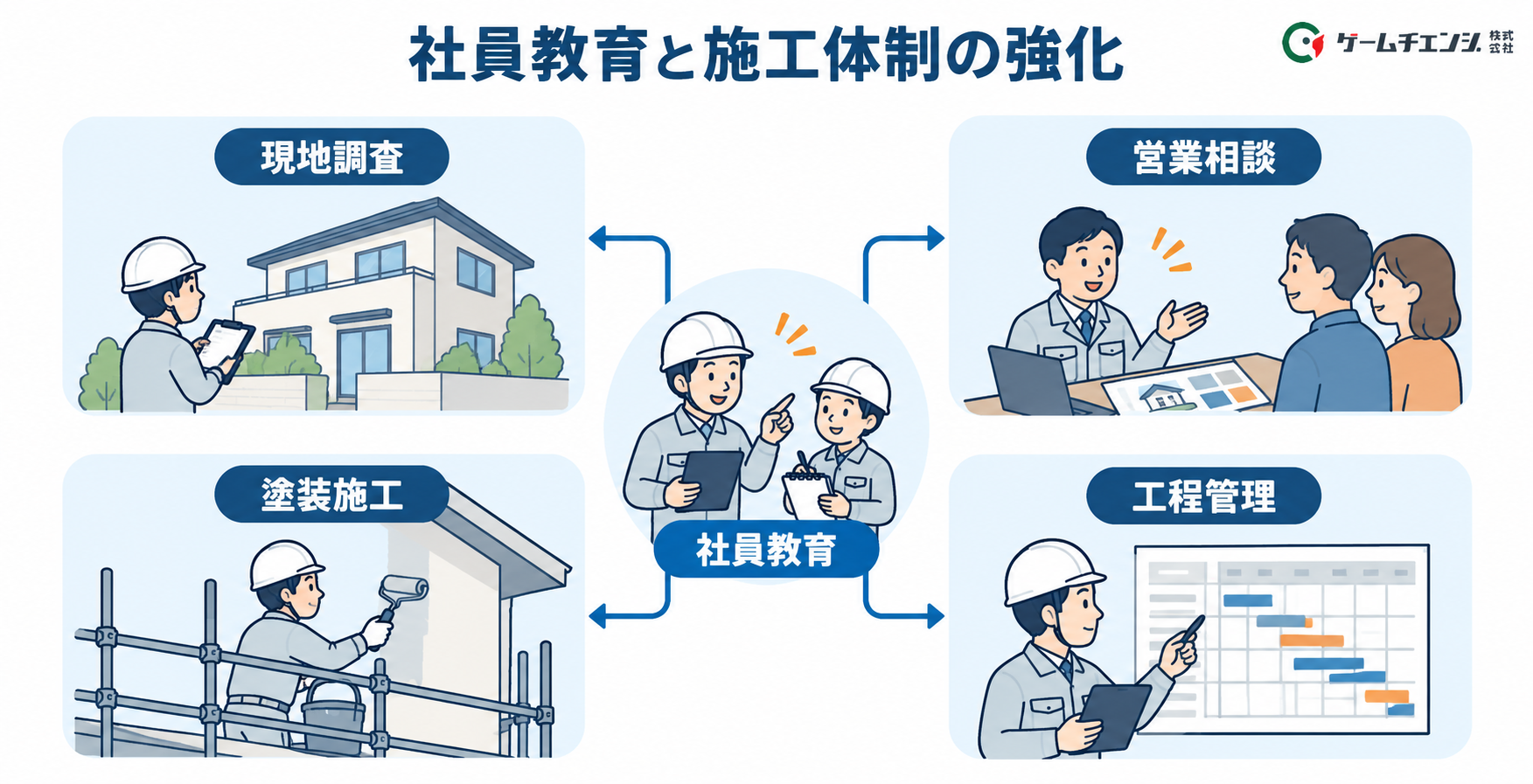 社員教育と施工体制の強化