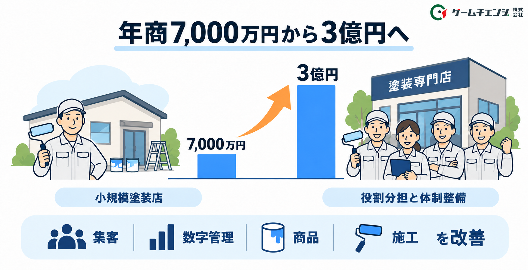 年商7000万円から3億円への成長