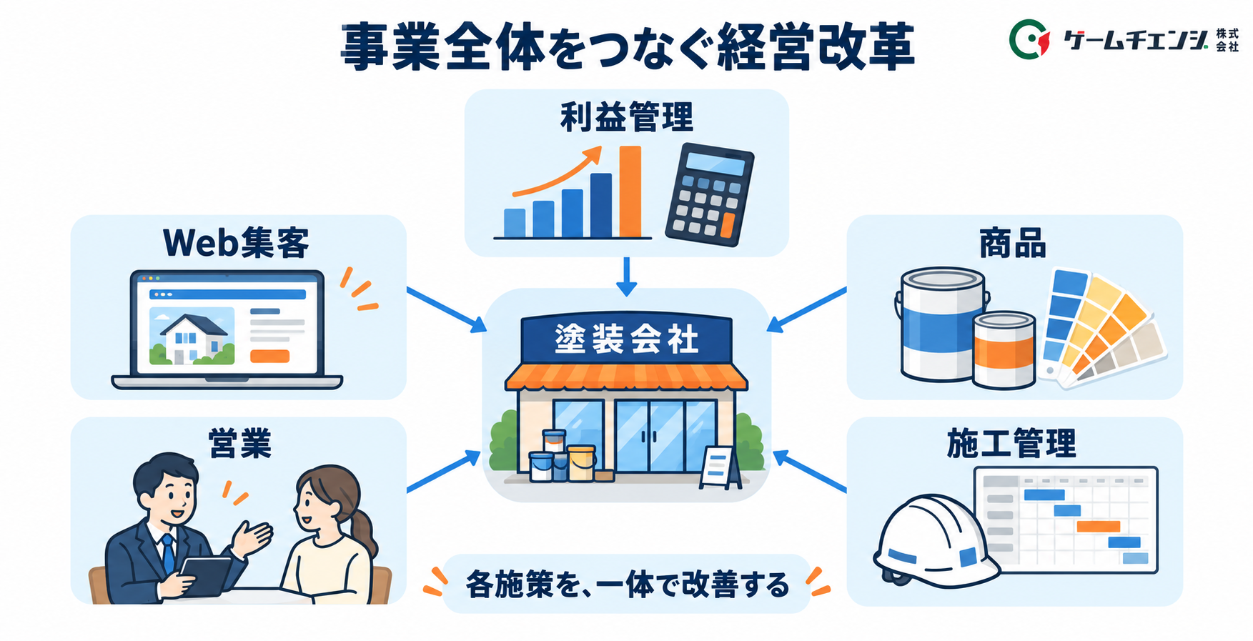 集客・数字管理・商品・施工がつながる経営改革