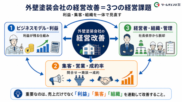 外壁塗装の経営改善＝3つの経営課題イメージ図