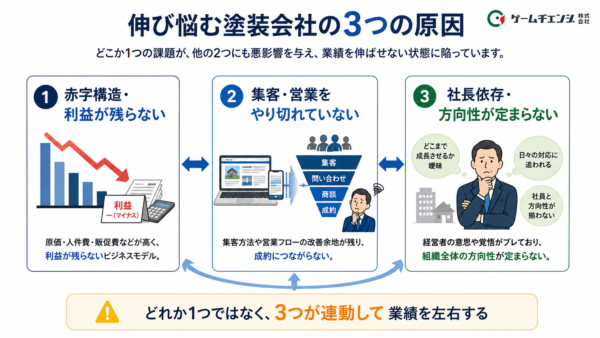 伸び悩む塗装会社の3つの原因