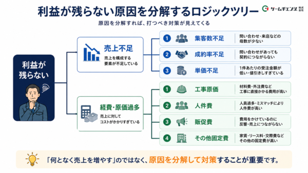 利益が残らない原因を分解するロジックツリー