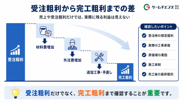 受注粗利から完工粗利までの差