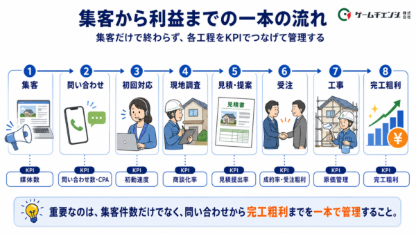 集客から利益までの一本の流れイメージ図