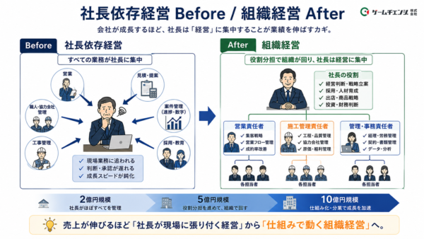 社長依存から組織経営へbeforeAfterイメージ図