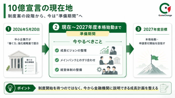 10億宣言の現在地タイムライン