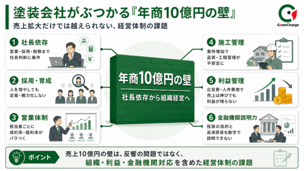 塗装会社がぶつかる10億円の壁
