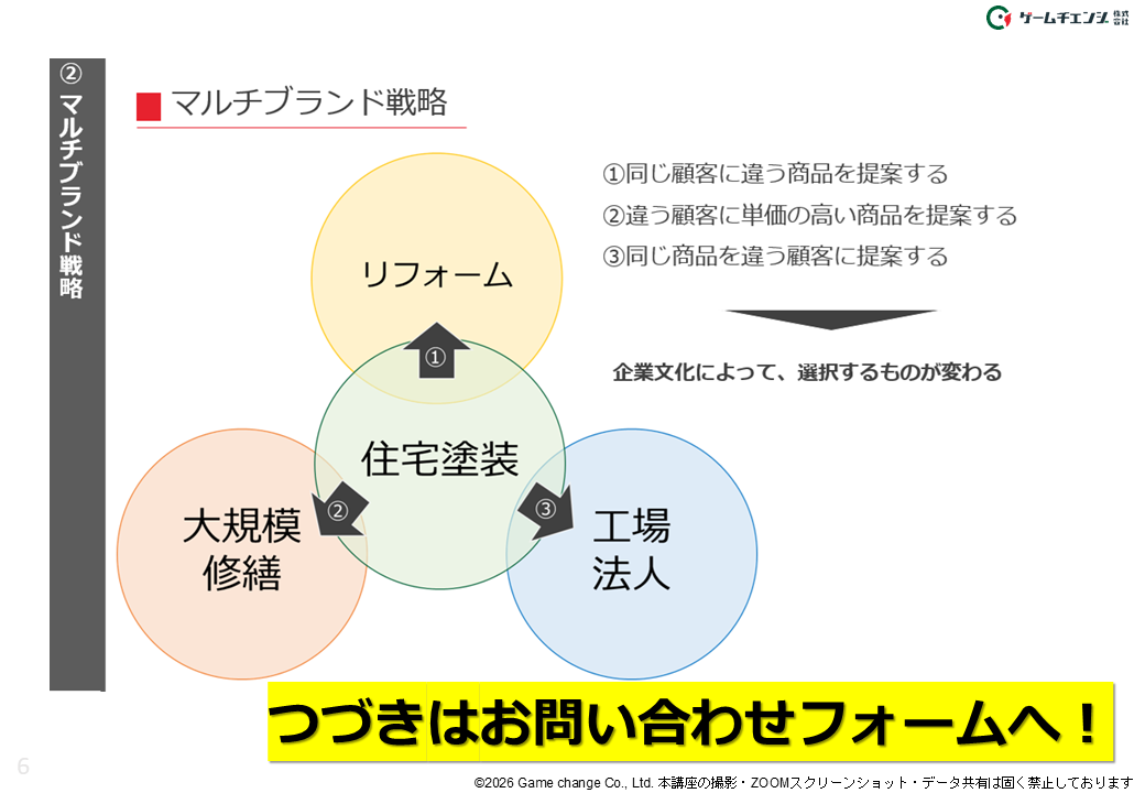住宅塗装を中心にリフォーム、大規模修繕、工場・法人へ展開するマルチブランド戦略の3方向