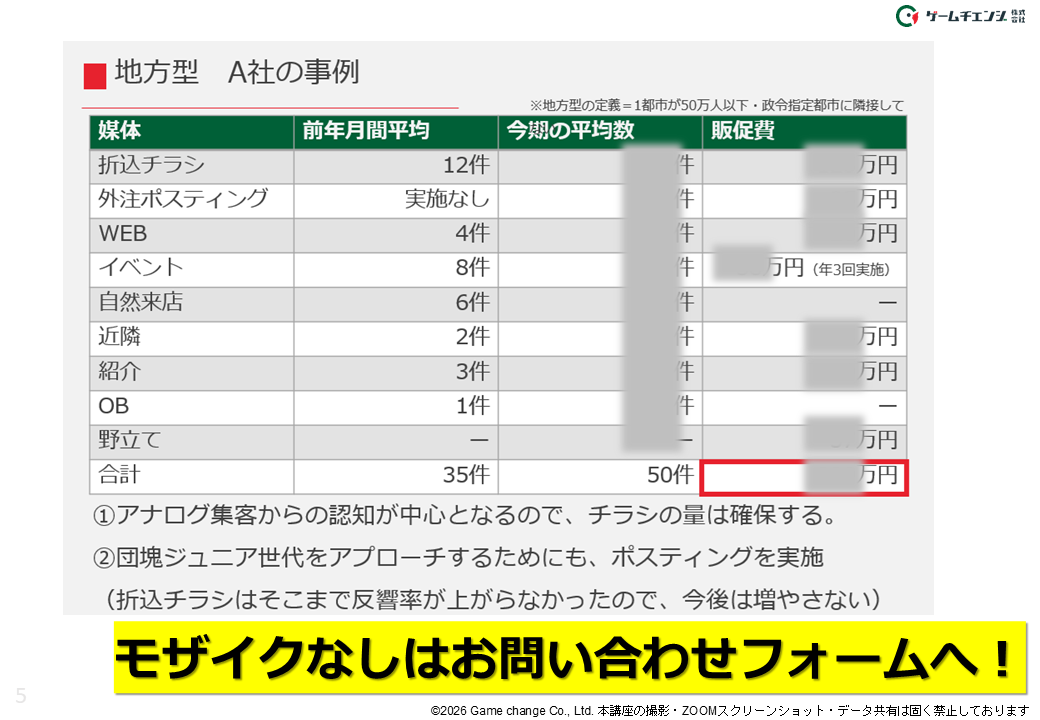 地方型企業における折込チラシ・ポスティング・WEB・イベントの反響数と販促費の比較