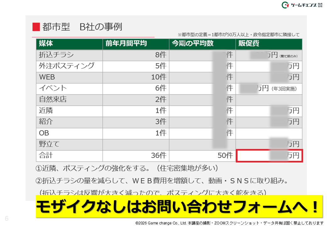都市型企業におけるWEB・ポスティング・近隣集客などの反響数と販促費の比較