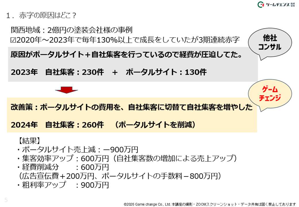 自社集客への切り替えによる営業利益改善事例