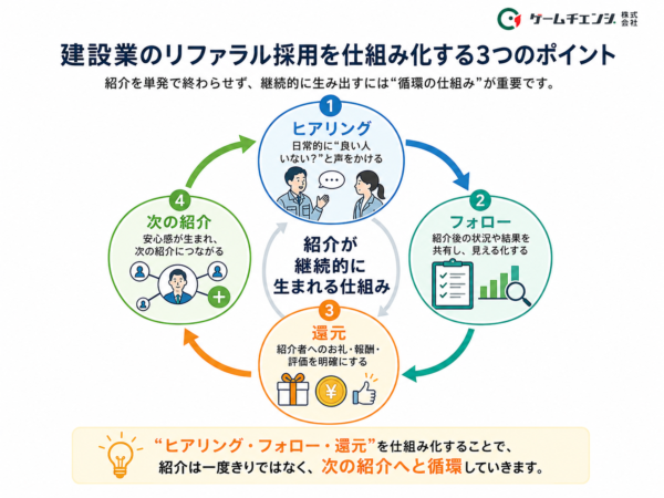 建設リファラル採用仕組み化