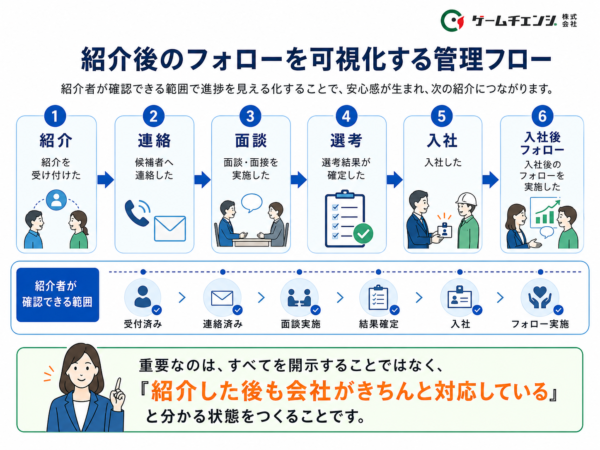 建設業リファラル採用紹介者へのフォロー対応