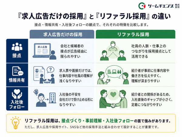 求人広告のみとリファラル採用の違い