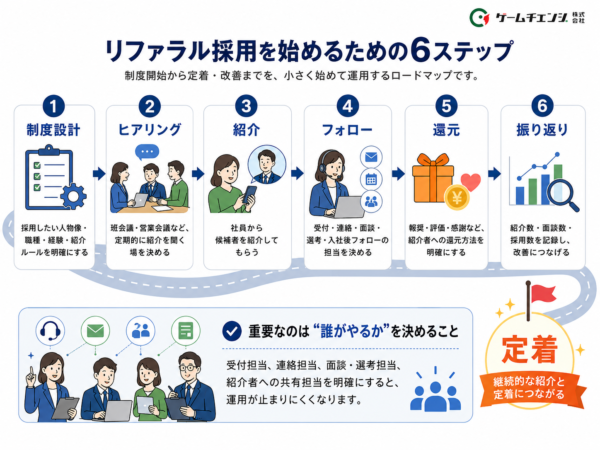 建設業リファラル採用ロードマップ