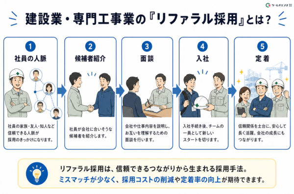 建設業リファラル採用イメージ図