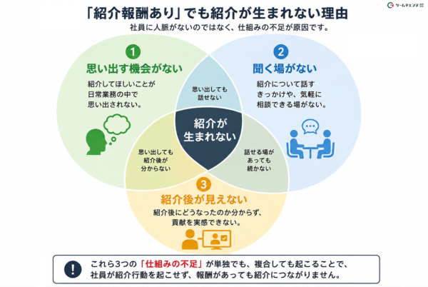 建設リファラル採用が失敗する理由