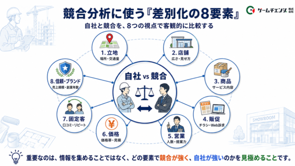 競合分析に使う『差別化の8要素』