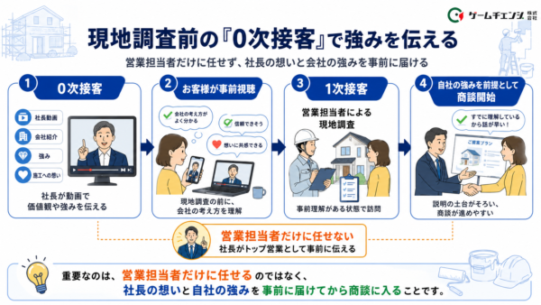 0次接客で強みをアピール