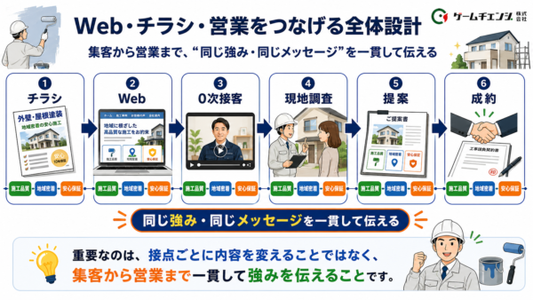 相見積もりで負けない営業戦略全体設計