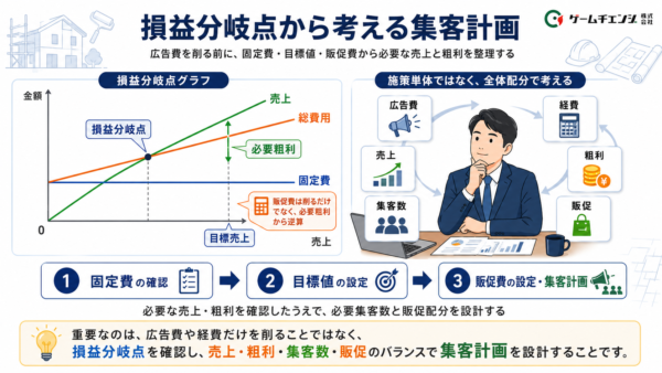 損益分岐点から考える集客計画