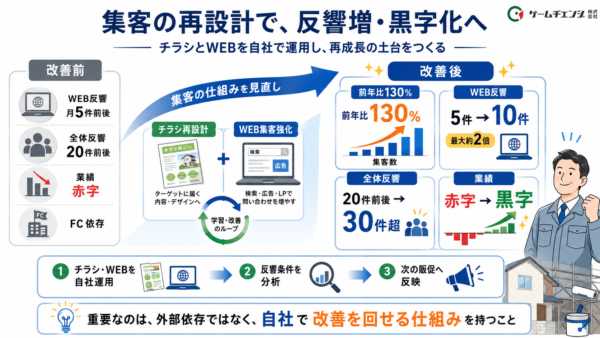 集客の再設計で黒字化へ
