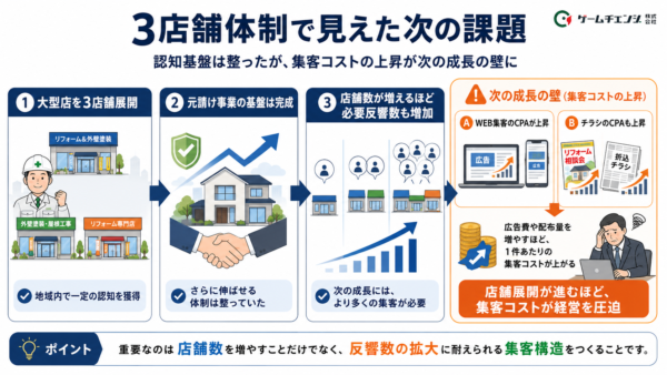 E社の課題イメージ図