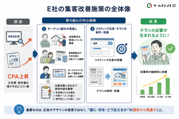 集客改善施策の全体像