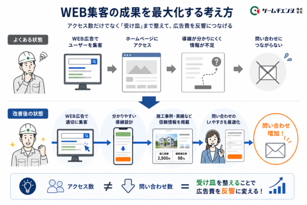WEB集客の成果を最大化する考え方
