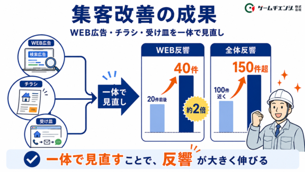 集客改善の成果