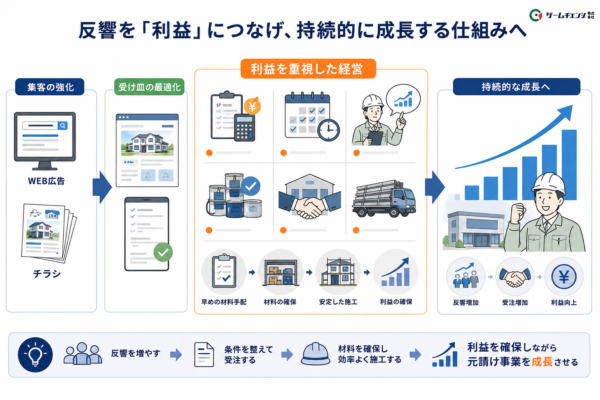 反響を「利益」につなげ、持続的に成長する仕組みイメージ図