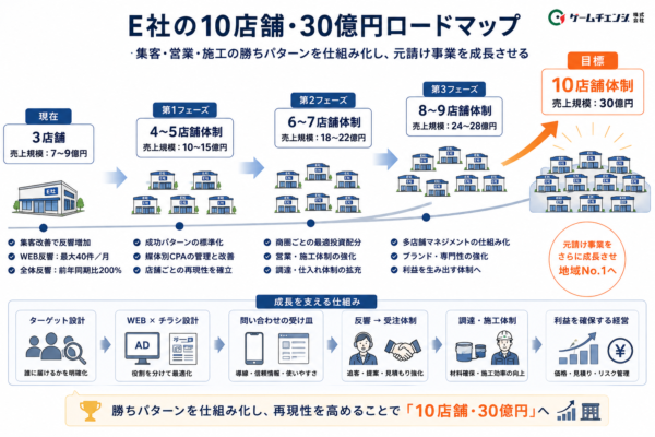 10店舗・30億円ロードマップ