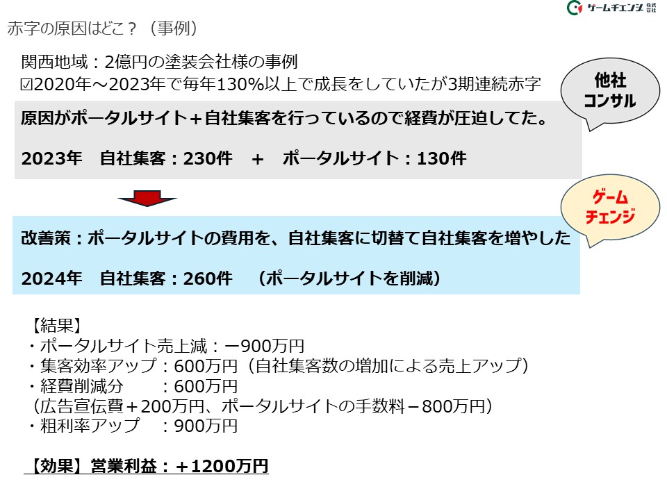 FCやポータルサイトに依存した集客に課題を抱えていた塗装会社の導入事例