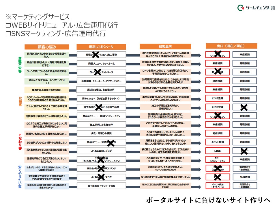 潜在顧客への接点を増やすために強化した塗装会社のWEB集客