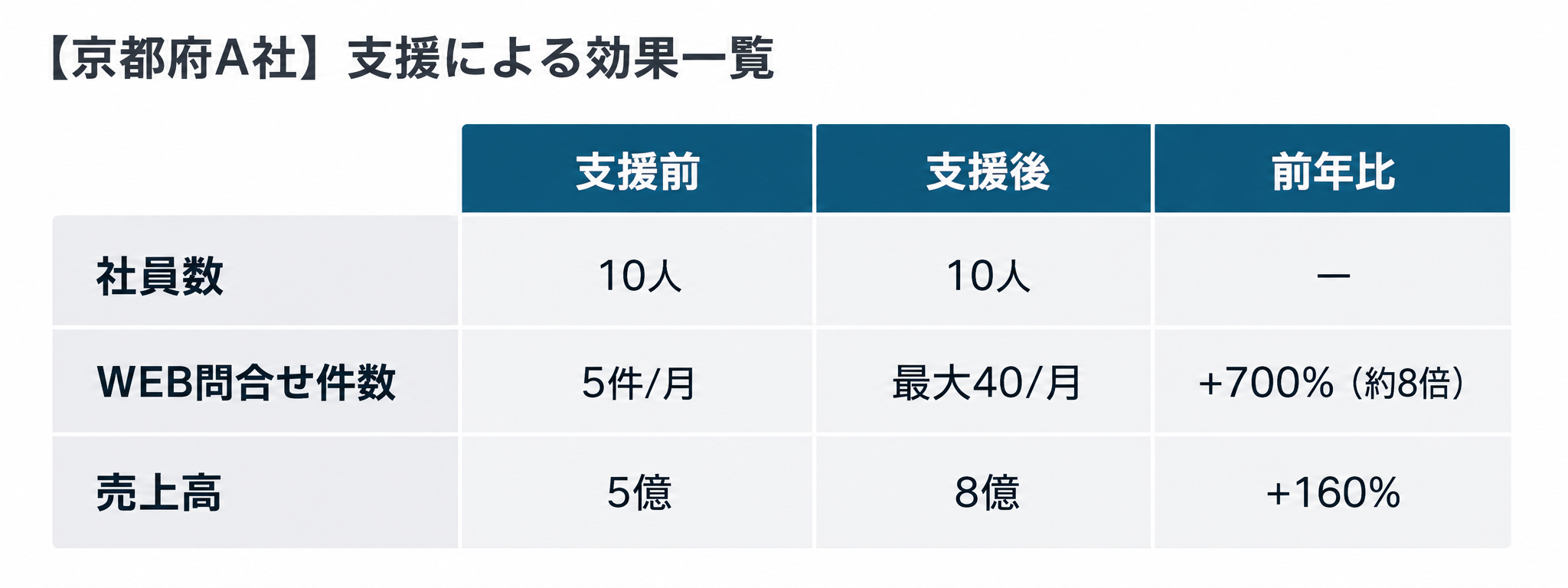 WEB反響が月5件から最大40件まで増加した塗装会社の集客成果