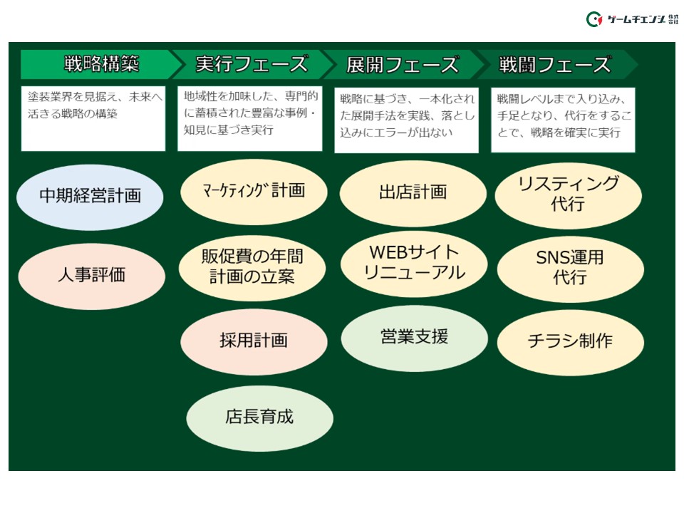 地域一番店から圧倒的な一番店を目指す塗装会社の成長戦略