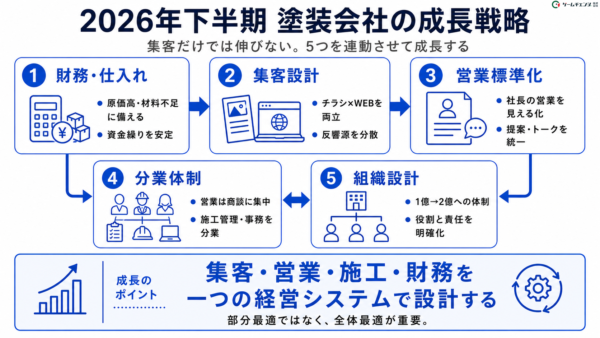 2026年下半期 塗装会社成長戦略