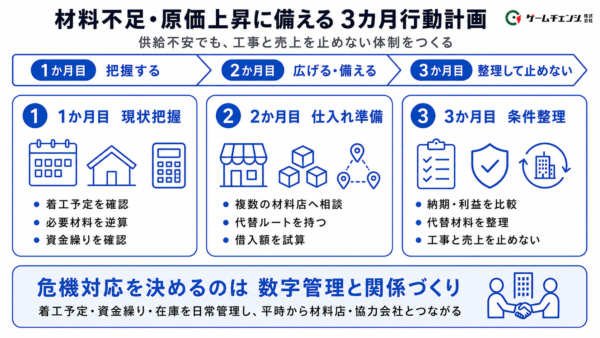 原価上昇に備える三か月行動計画