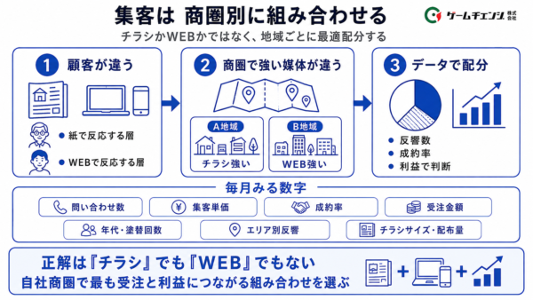 商圏別集客