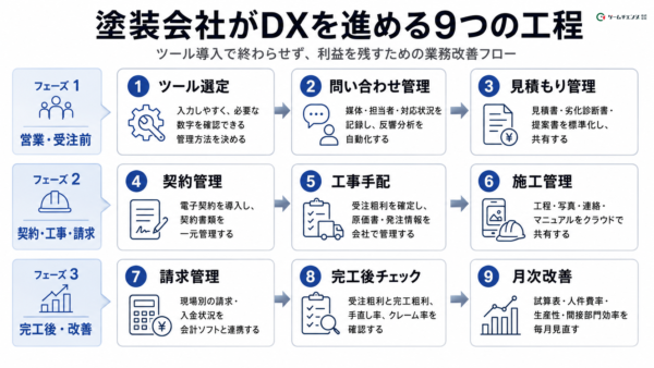 塗装会社のDXを進める9つの工程