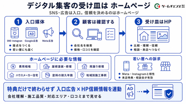 受け皿はホームページ