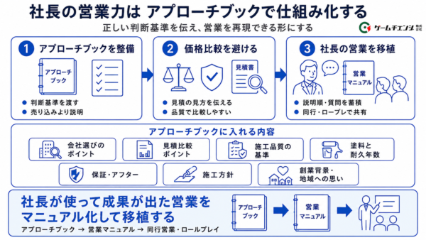 アプローチブックで仕組化