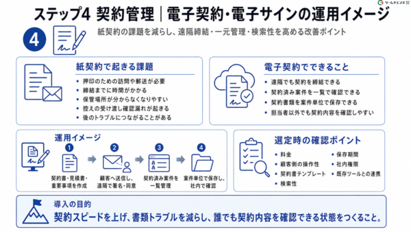 電子サイン・電子契約書運用イメージ