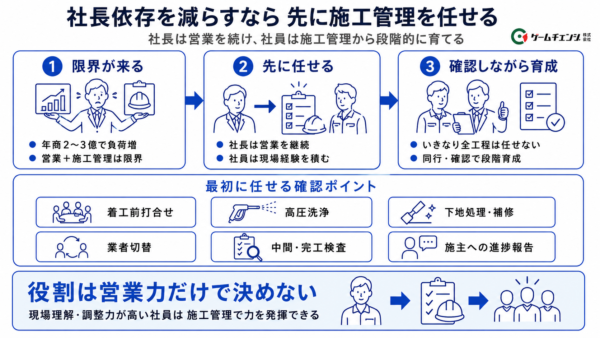 社長依存脱却
