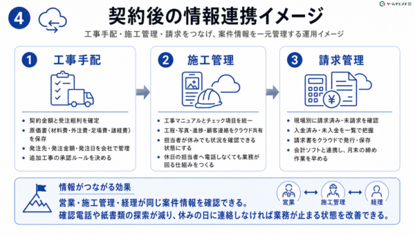 工事手配・施工管理・請求をつなげる