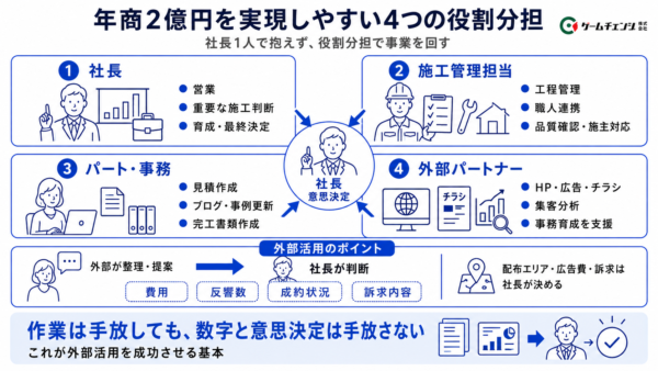 2億円を実現しやすい役割分担