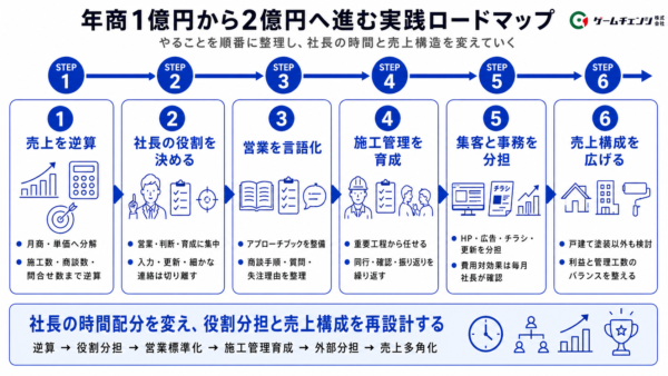 2億円へ進むロードマップ