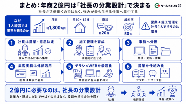 まとめ：社長の分業設計