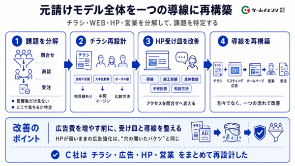 元請けモデルを再構築